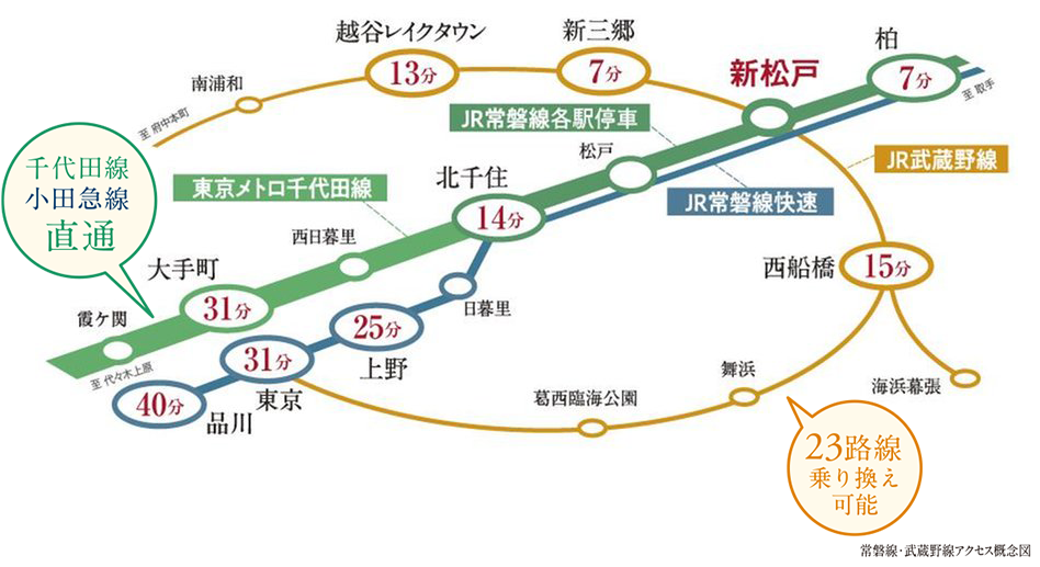 常磐線・武蔵野線アクセス概念図