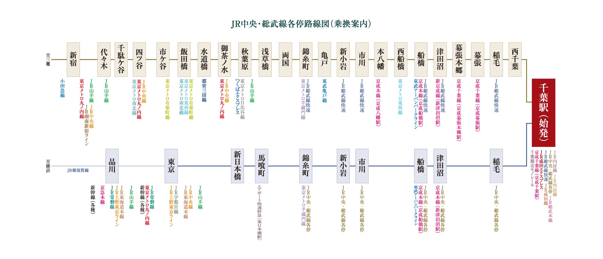 JR中央・総武線各停路線図（乗換案内）