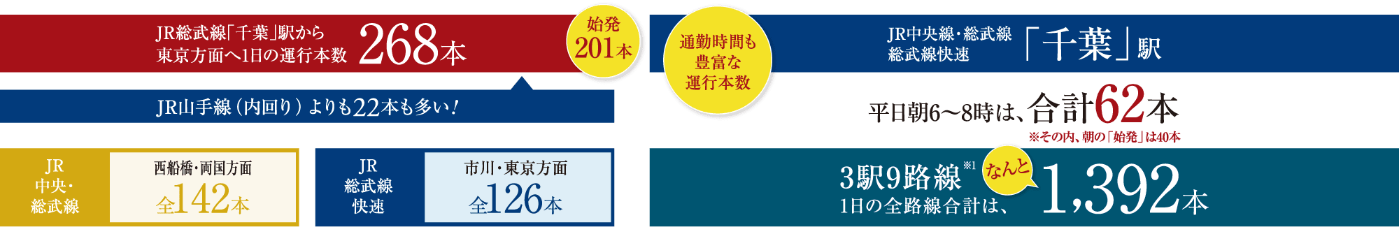 始発201本 通勤時間も豊富な運行本数