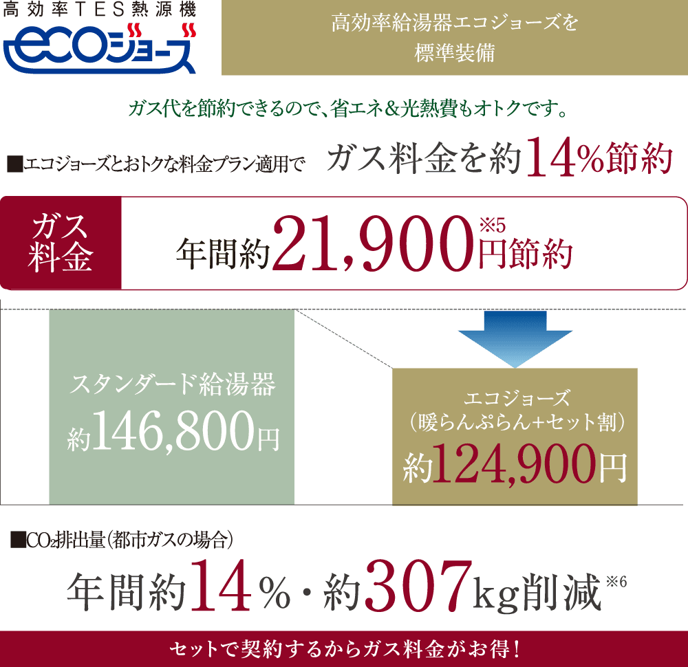 高効率給湯器エコジョーズを標準装備