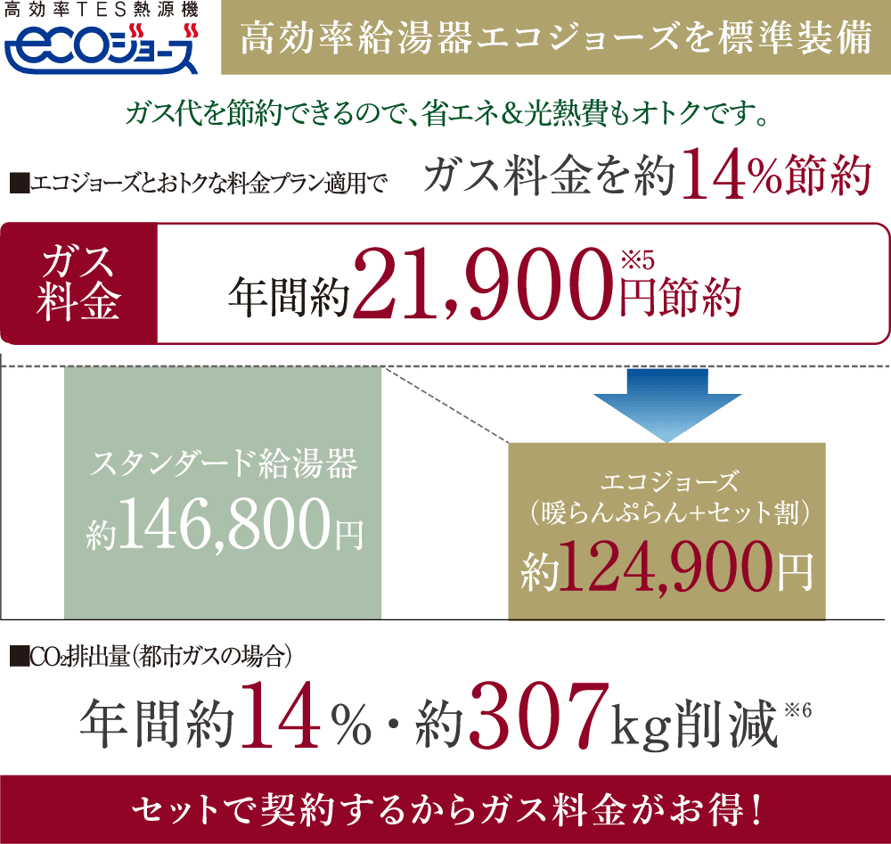 高効率給湯器エコジョーズを標準装備