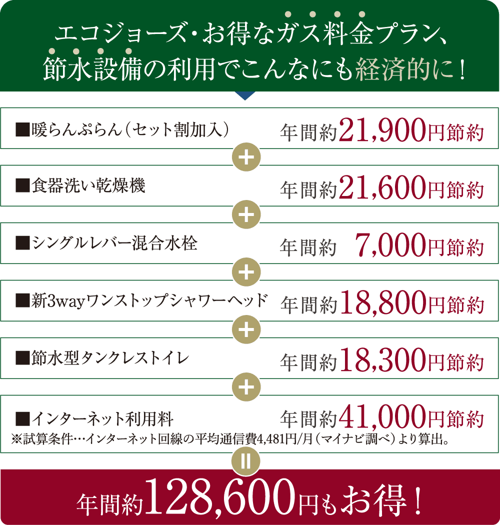 エコジョーズ・お得なガス料金プラン。節水設備の利用でこんなにも経済的に！