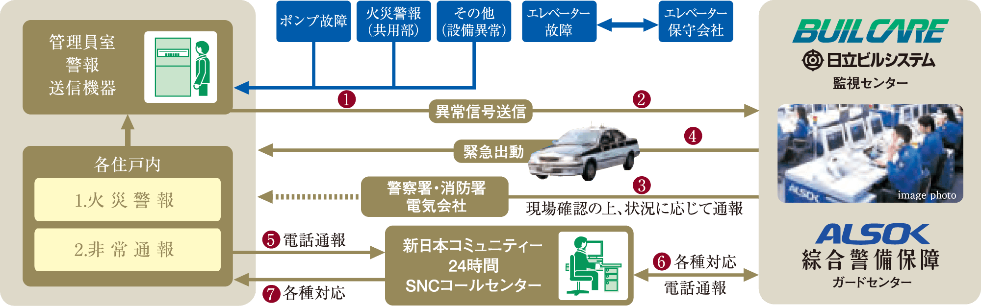 安心な24時間体制のセキュリティシステム