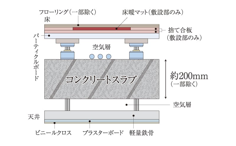 二重天井・二重床構造