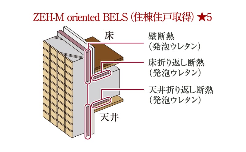 次世代省エネ基準最高等級の「等級5」を取得