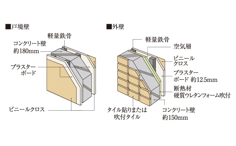 遮音性に配慮した壁構造