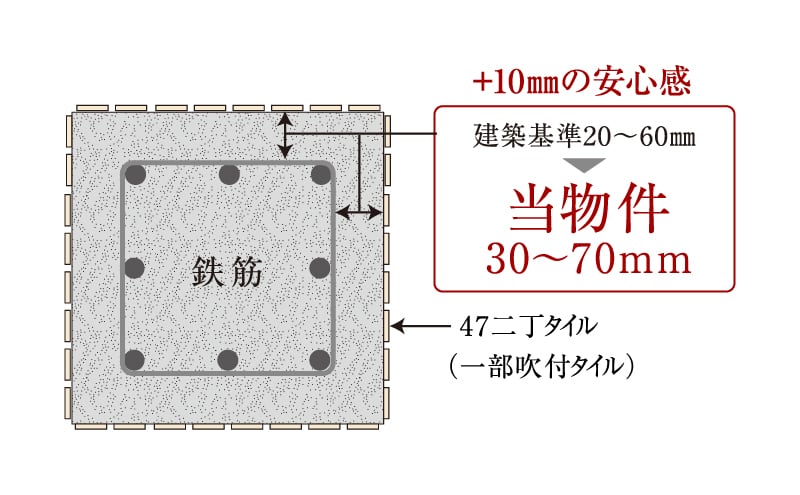 耐久性を高めるコンクリートかぶり厚
