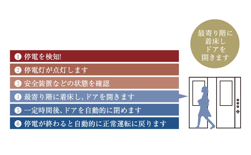 停電時自動着床装置
