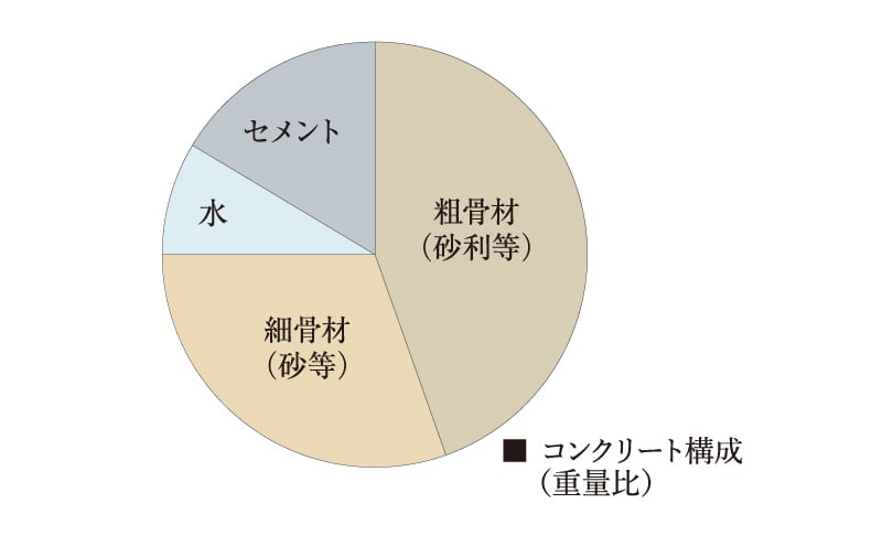 コンクリート中の水セメント比50%以下
