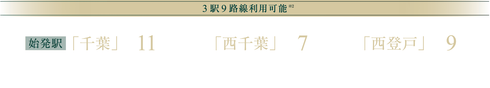3駅9路線利用可能｜中央・総武線各駅停車総武線快速 始発駅「千葉」駅徒歩11分｜中央・総武線各駅停車「西千葉」駅徒歩7分｜京成千葉線「西登戸」駅徒歩9分｜豊かな陽当たりと心地いい開放感の三面接道角立地｜「千葉」駅徒歩圏にして戸建てが並ぶ穏やかな住宅街｜東南向き中心｜大型犬同居可能