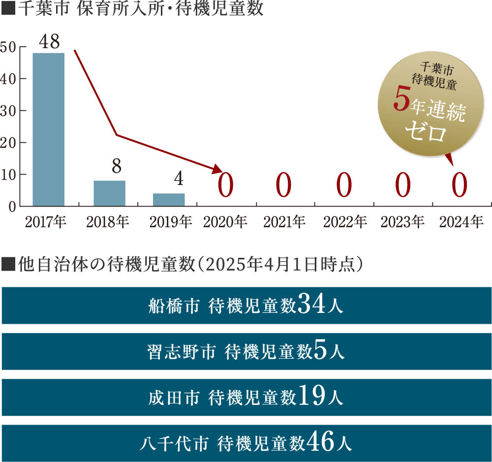 千葉市、待機児童5年連続ゼロ