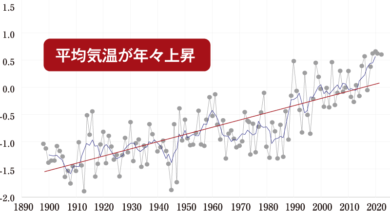 平均気温が年々上昇