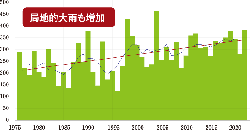 局地的大雨も増加