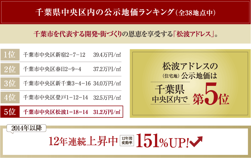 公示地価上昇中の希少な松波アドレス