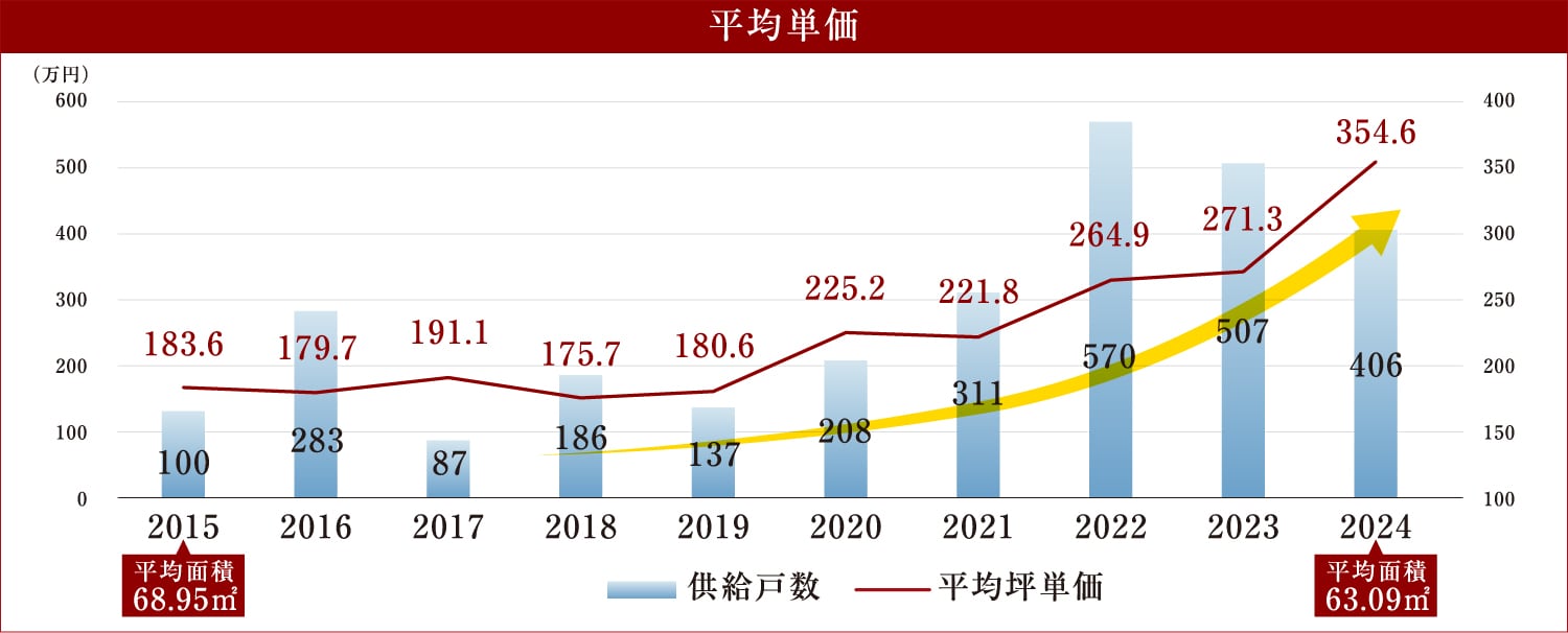 2015年以降、「千葉」駅徒歩15分圏の新築マンション市場の各データ推移